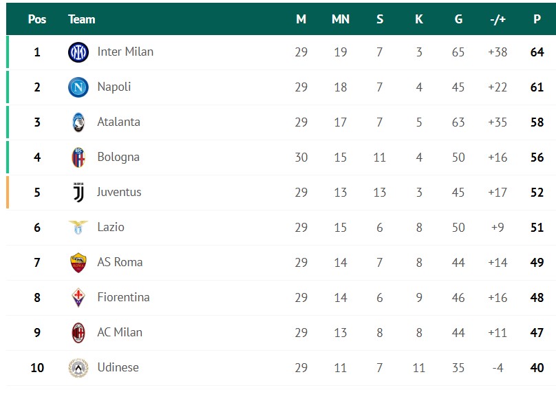 Klasemen Liga Italia